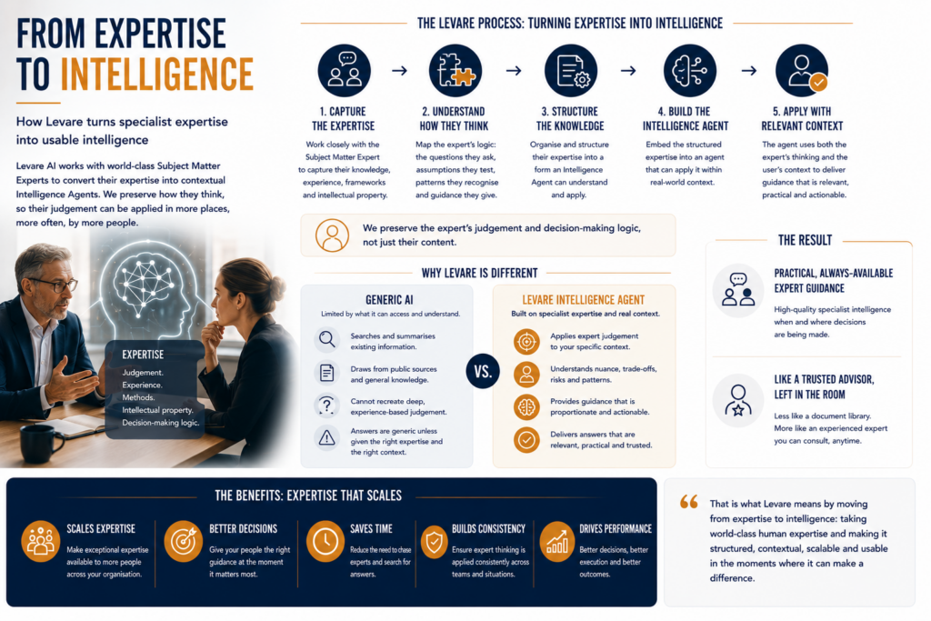 FROM EXPERTISE TO INTELLIGENCE: HOW LEVARE TURNS SPECIALIST EXPERTISE INTO USABLE INTELLIGENCE