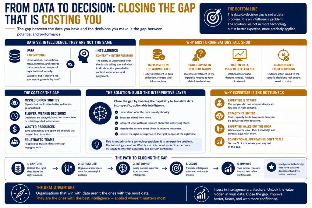FROM DATA TO DECISION CLOSING THE GAP THAT IS COSTING YOU