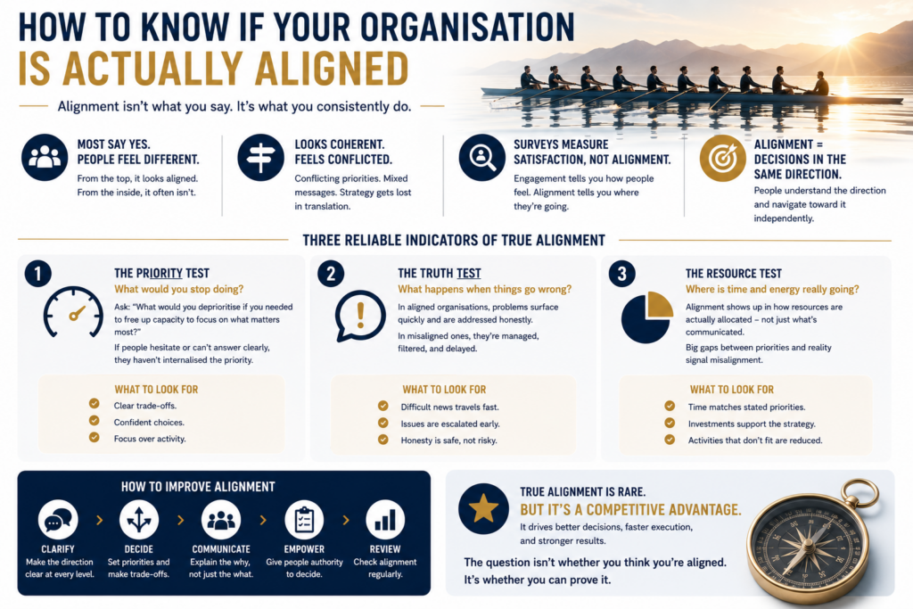 HOW TO KNOW IF YOUR ORGANISATION IS ACTUALLY ALIGNED