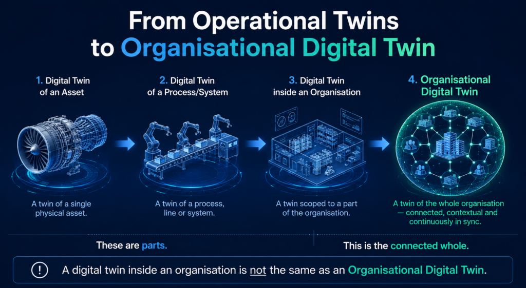 Infographic showing the progression from a digital twin of a single asset, to a process or system, to a digital twin inside an organisation, and finally to a fully connected Organisational Digital Twin representing the whole organisation.