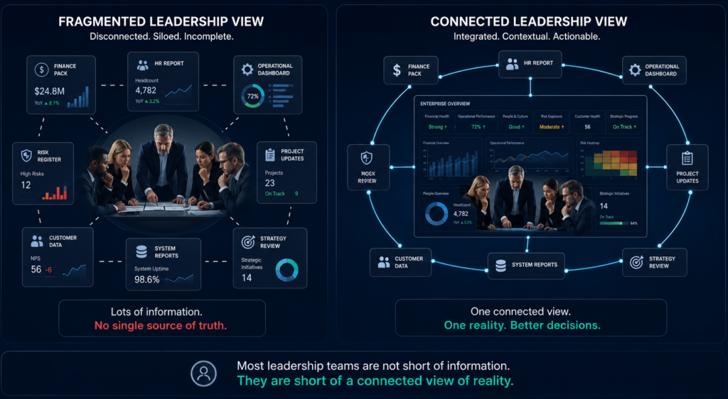 Side-by-side infographic comparing fragmented leadership reporting with a connected leadership view. Separate reports including finance, HR, operations, projects and customer data are shown disconnected on one side and integrated into a unified organisational view on the other.