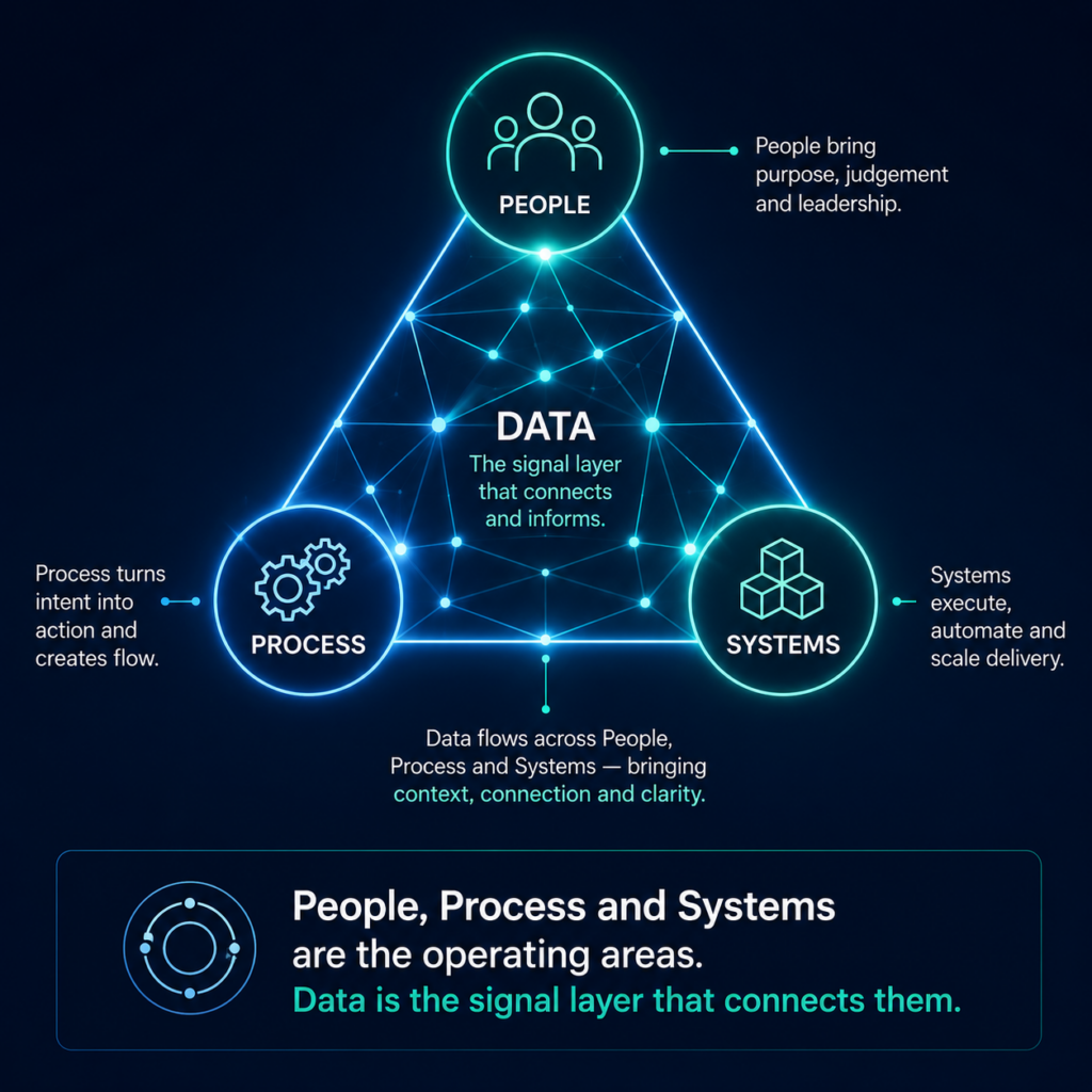 Triangular framework diagram showing People, Process and Systems as connected operating areas, with Data acting as the signal layer linking and informing all three across the organisation.