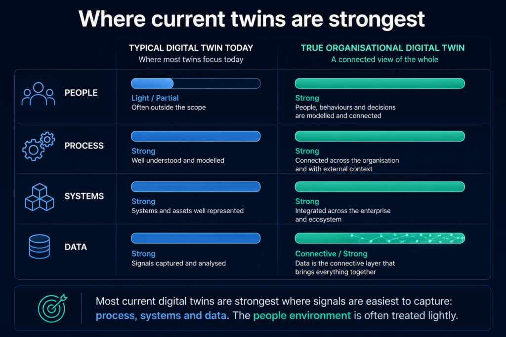 Comparison chart showing the strengths of a typical digital twin versus a true Organisational Digital Twin across People, Process, Systems and Data, highlighting that most current twins focus strongly on systems, process and data while treating people more lightly.