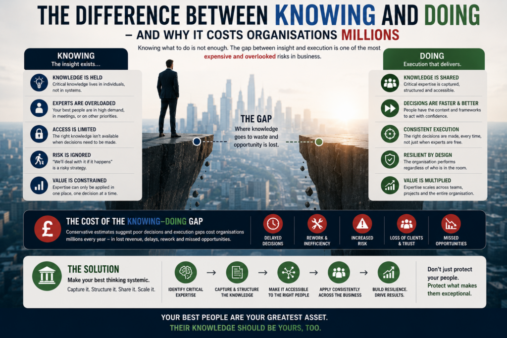 THE DIFFERENCE BETWEEN KNOWING AND DOING – AND WHY IT COSTS ORGANISATIONS MILLIONS