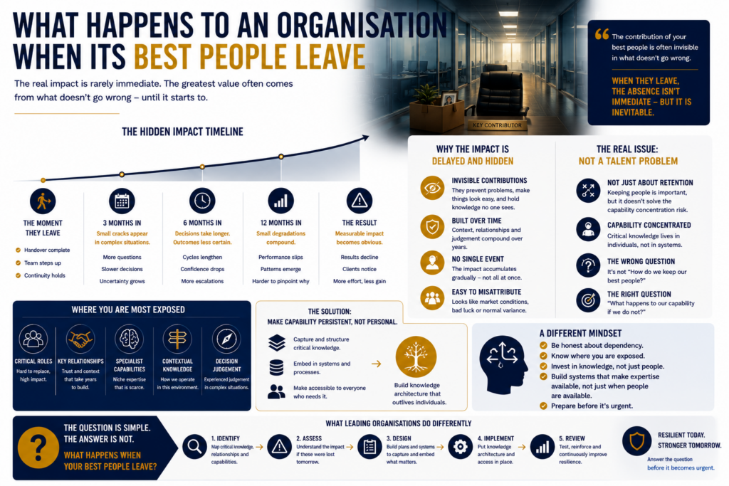 WHAT HAPPENS TO AN ORGANISATION WHEN ITS BEST PEOPLE LEAVE