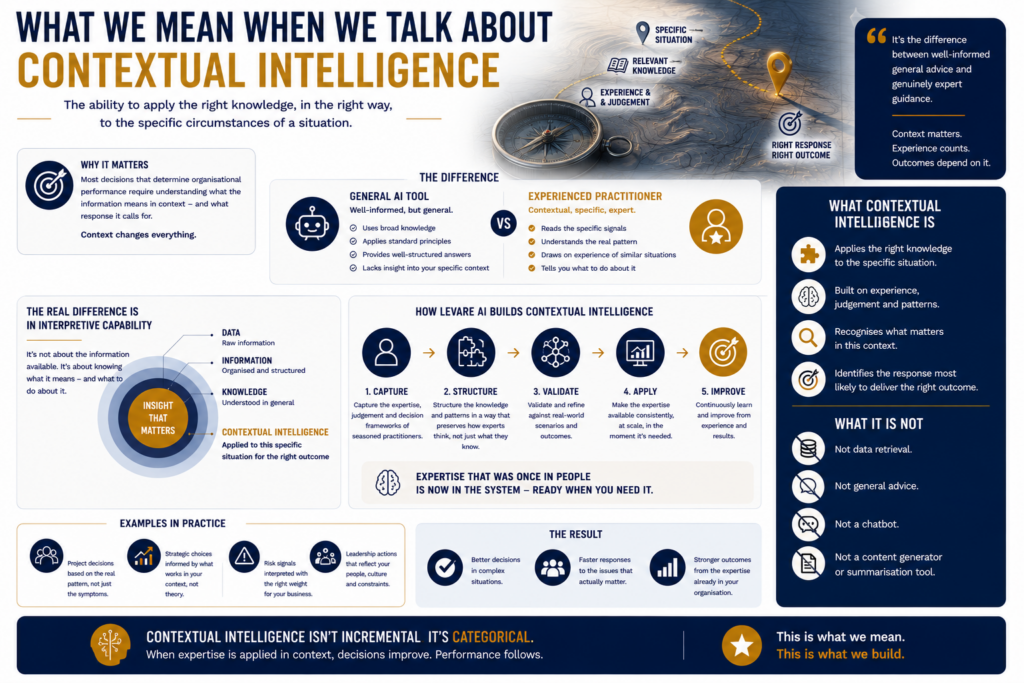 WHAT WE MEAN WHEN WE TALK ABOUT CONTEXTUAL INTELLIGENCE