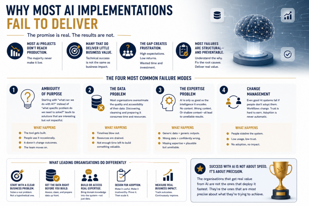 WHY MOST AI IMPLEMENTATIONS FAIL TO DELIVER
