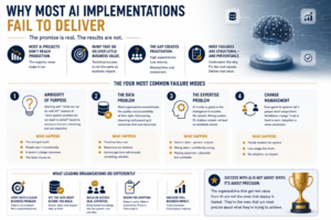 WHY MOST AI IMPLEMENTATIONS FAIL TO DELIVER
