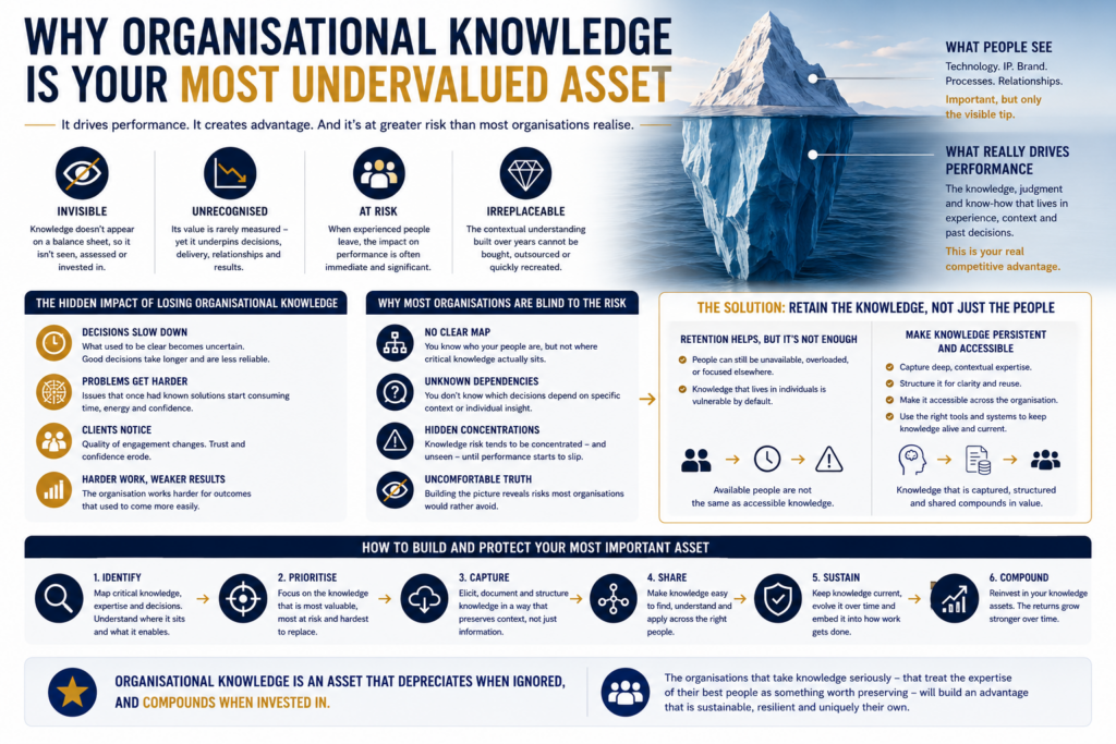 WHY ORGANISATIONAL KNOWLEDGE IS YOUR MOST UNDERVALUED ASSET