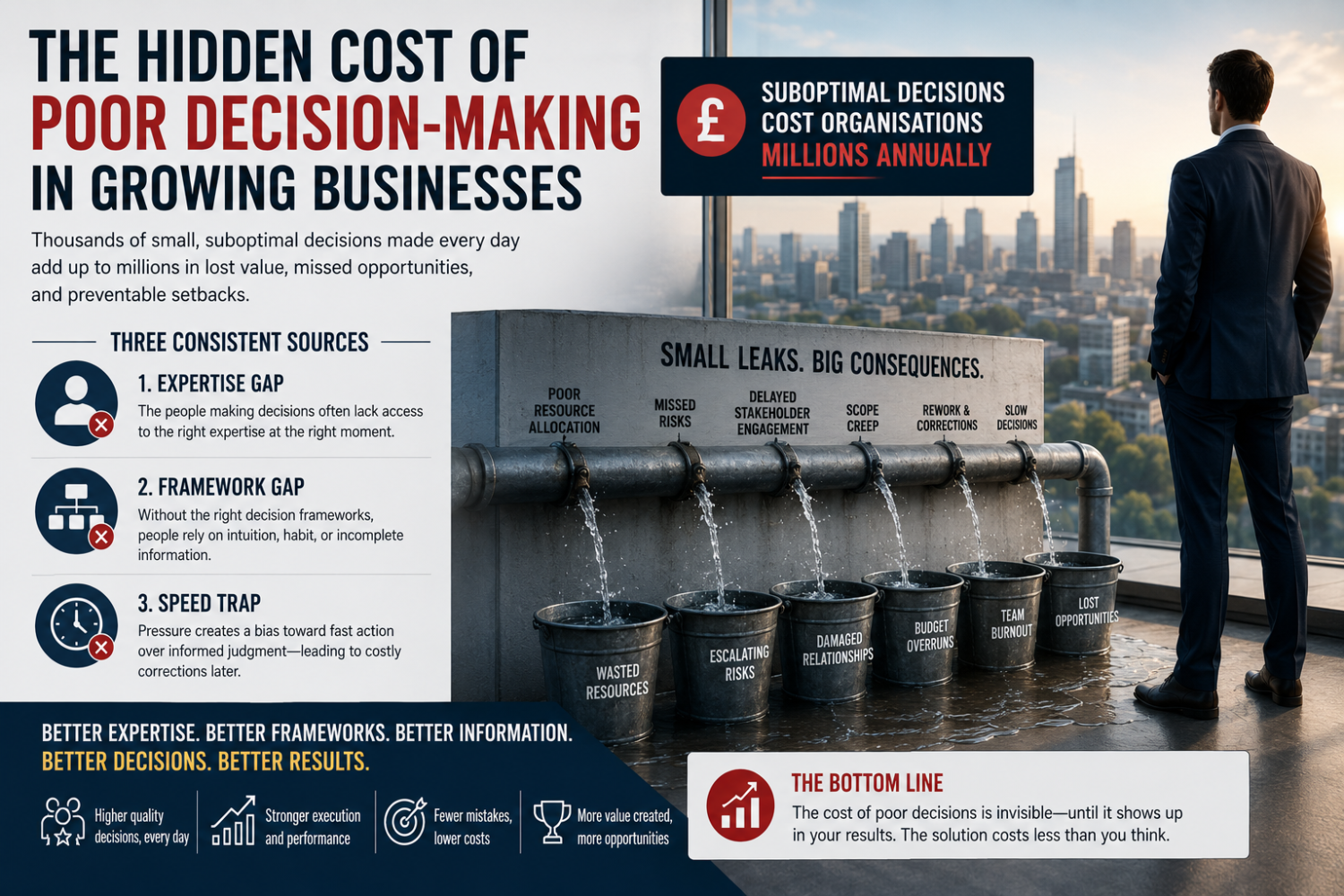 The Hidden Cost of Poor Decision-Making in Growing Businesses | Levare AI